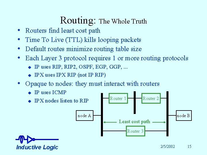  • • Routing: The Whole Truth Routers find least cost path Time To