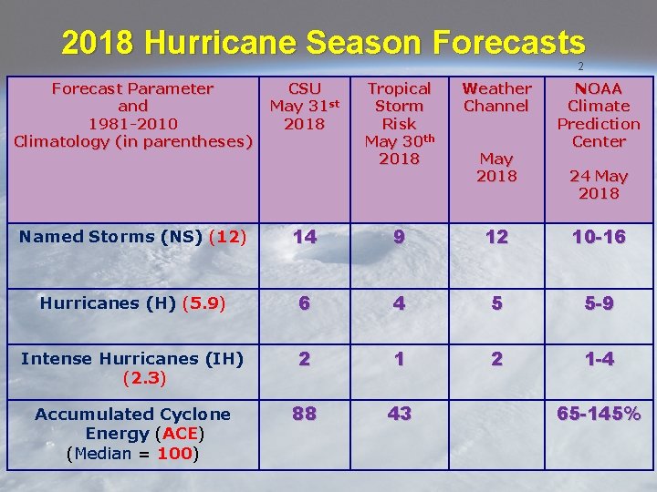 2018 Hurricane Season Forecasts 2 Forecast Parameter and 1981 -2010 Climatology (in parentheses) CSU