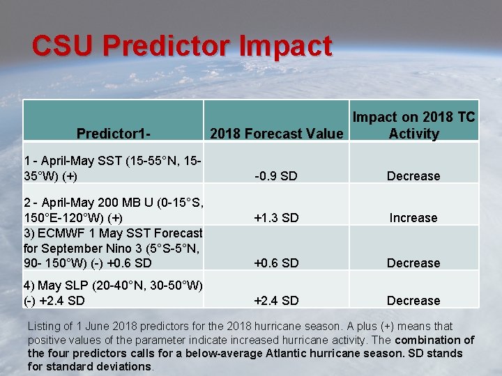 CSU Predictor Impact Predictor 11 - April-May SST (15 -55°N, 1535°W) (+) 2 -