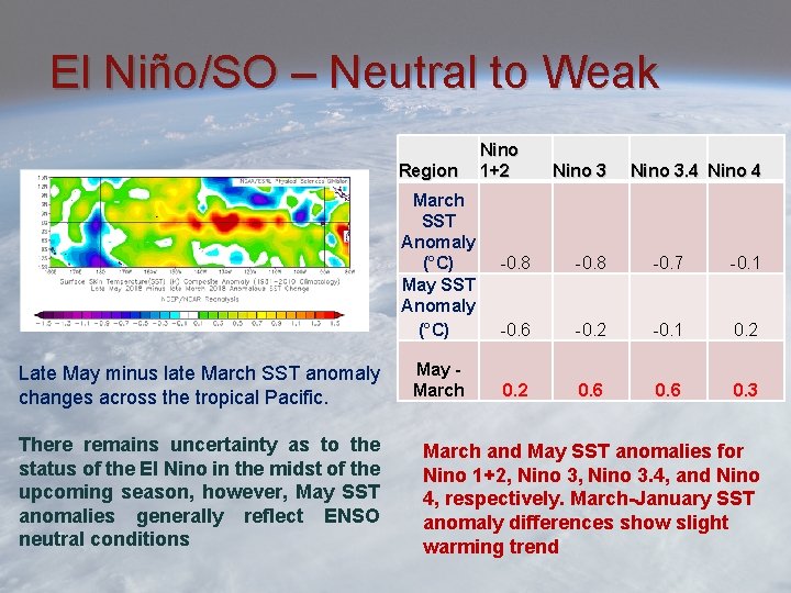 El Niño/SO – Neutral to Weak Region March SST Anomaly (°C) May SST Anomaly