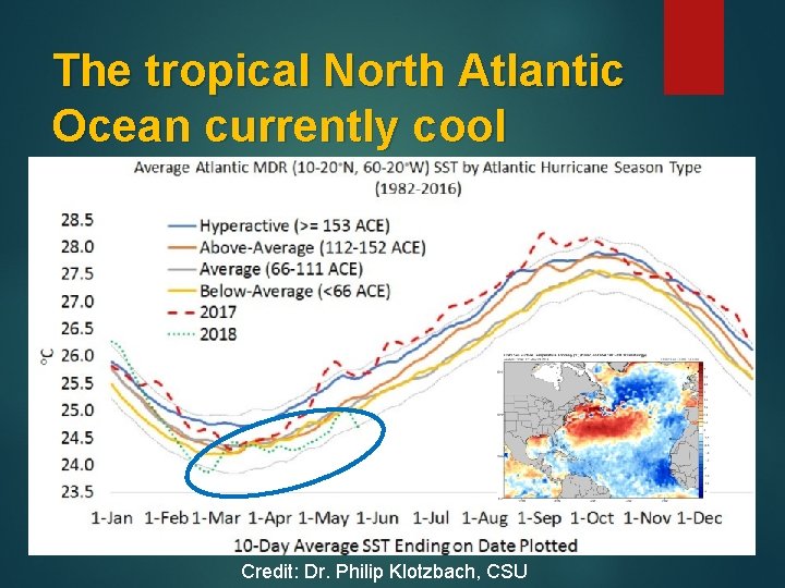 The tropical North Atlantic Ocean currently cool Credit: Dr. Philip Klotzbach, CSU 