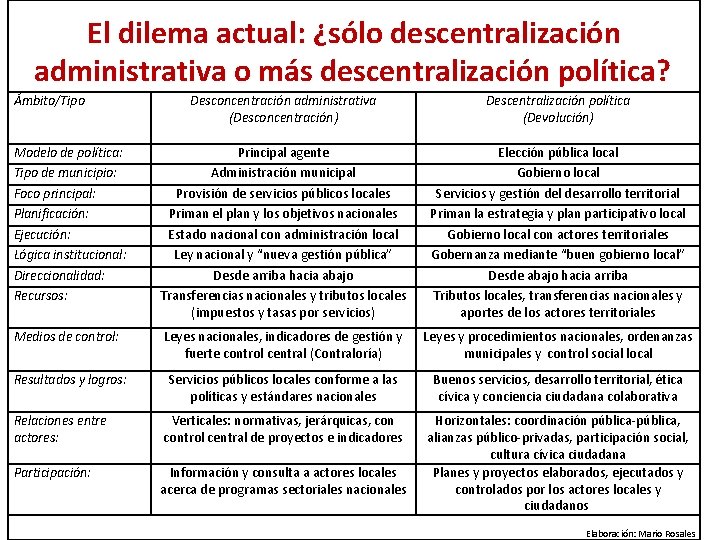 El dilema actual: ¿sólo descentralización administrativa o más descentralización política? Ámbito/Tipo Desconcentración administrativa (Desconcentración)