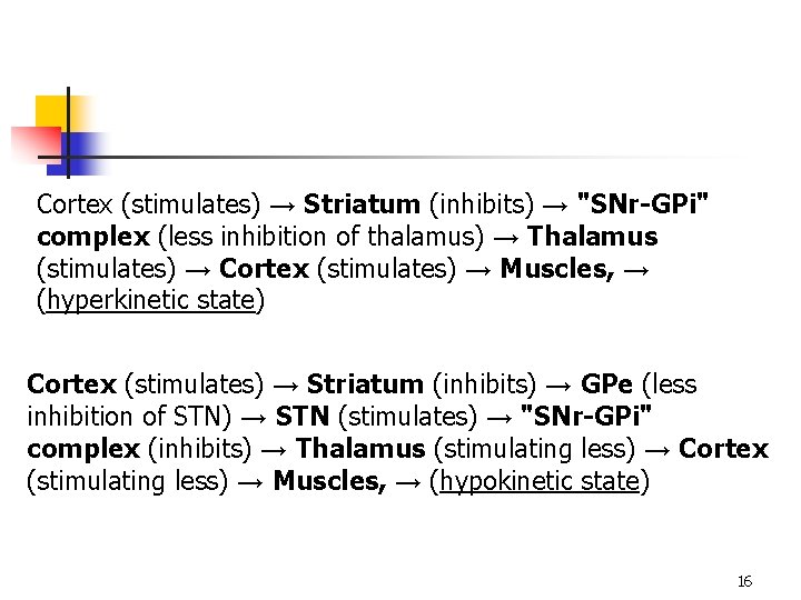 Cortex (stimulates) → Striatum (inhibits) → "SNr-GPi" complex (less inhibition of thalamus) → Thalamus