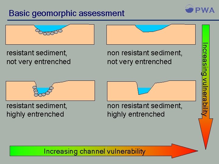 Basic geomorphic assessment non resistant sediment, not very entrenched resistant sediment, highly entrenched non