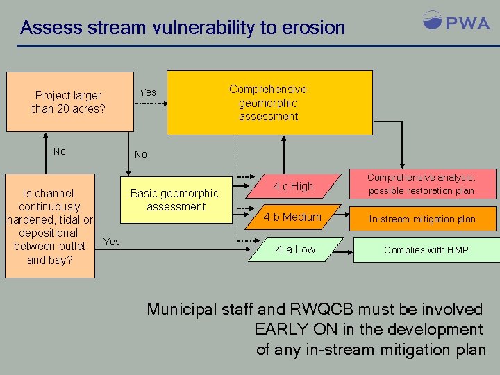 Assess stream vulnerability to erosion Project larger than 20 acres? No Yes Comprehensive geomorphic
