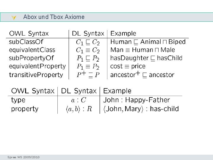  Abox und Tbox Axiome Klassen und Konzepte Spree WS 2009/2010 Seminar I-Prax: Inhaltserschließung