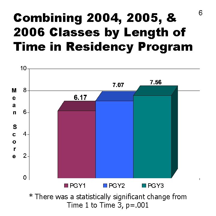Combining 2004, 2005, & 2006 Classes by Length of Time in Residency Program *