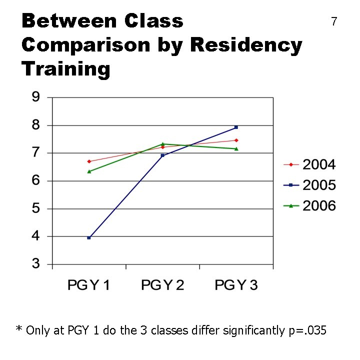 Between Class Comparison by Residency Training * Only at PGY 1 do the 3