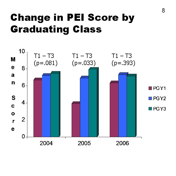 Change in PEI Score by Graduating Class T 1 – T 3 (p=. 081)