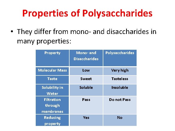 Properties of Polysaccharides • They differ from mono- and disaccharides in many properties: Property