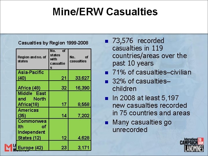 Mine/ERW Casualties by Region 1999 -2008 Region and no. of states Asia-Pacific (40) No.