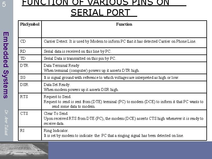 5 FUNCTION OF VARIOUS PINS ON SERIAL PORT Pin. Symbol Function Embedded Systems Dr.