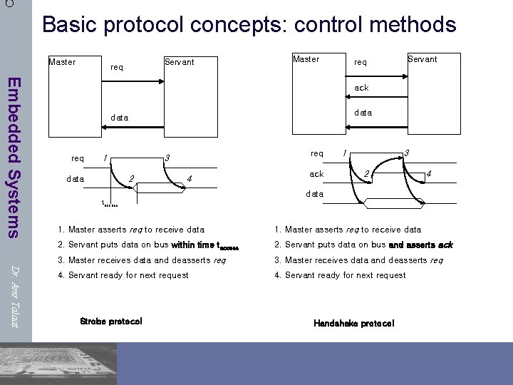 6 Basic protocol concepts: control methods Master Servant req Embedded Systems ack data req
