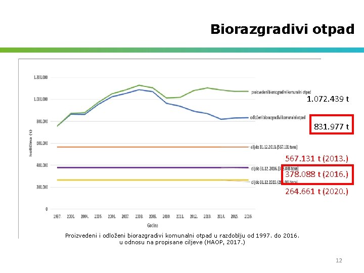 Biorazgradivi otpad 1. 072. 439 t 831. 977 t 567. 131 t (2013. )