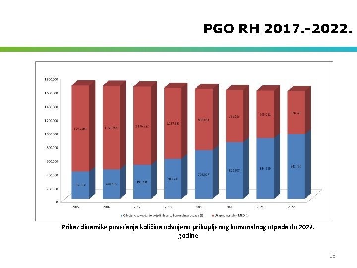 PGO RH 2017. -2022. Prikaz dinamike povećanja količina odvojeno prikupljenog komunalnog otpada do 2022.