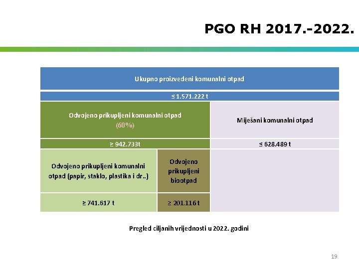 PGO RH 2017. -2022. Ukupno proizvedeni komunalni otpad ≤ 1. 571. 222 t Odvojeno