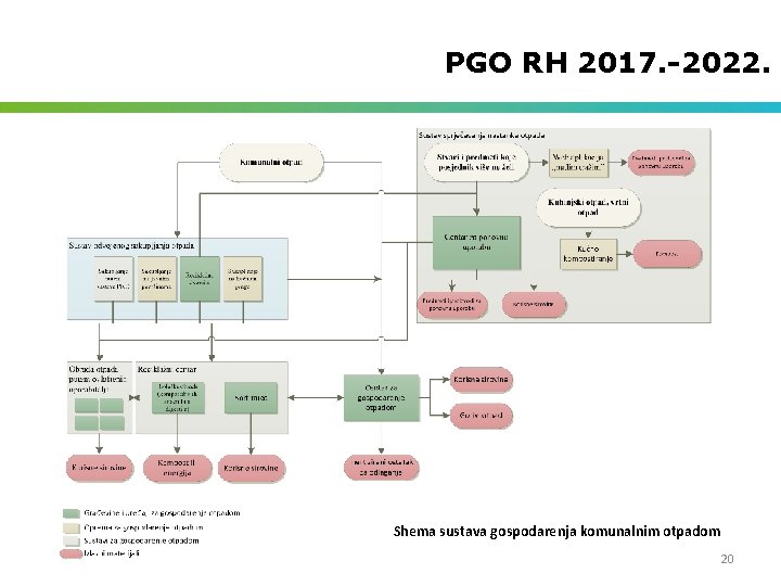 PGO RH 2017. -2022. Shema sustava gospodarenja komunalnim otpadom 20 