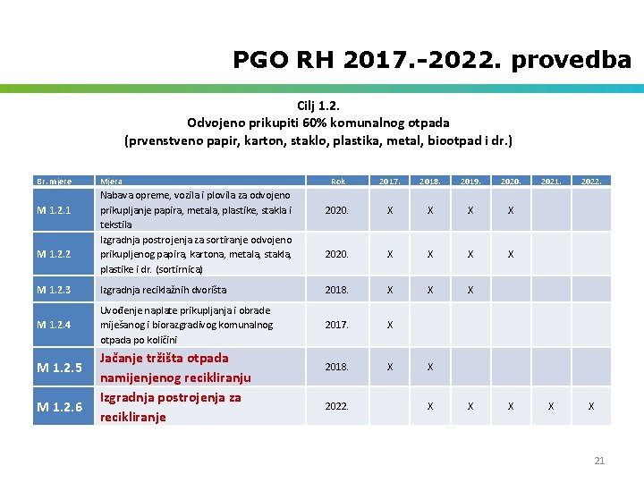 PGO RH 2017. -2022. provedba Cilj 1. 2. Odvojeno prikupiti 60% komunalnog otpada (prvenstveno