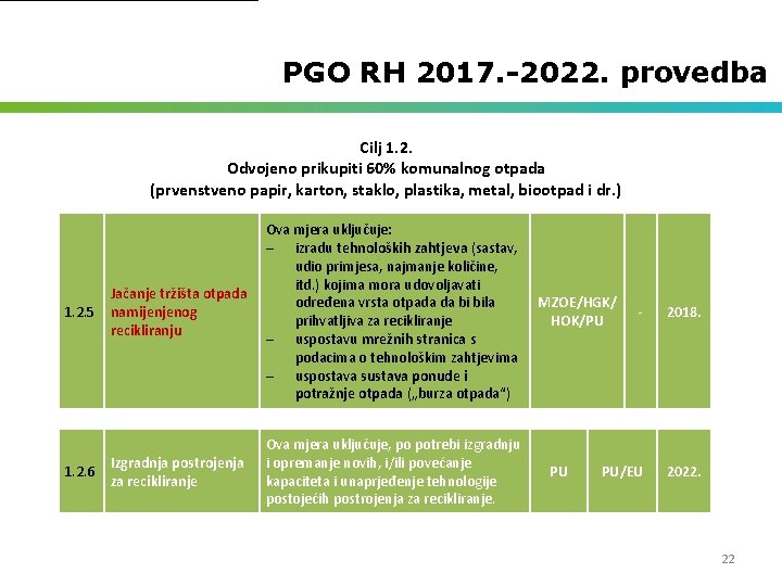 PGO RH 2017. -2022. provedba Cilj 1. 2. Odvojeno prikupiti 60% komunalnog otpada (prvenstveno