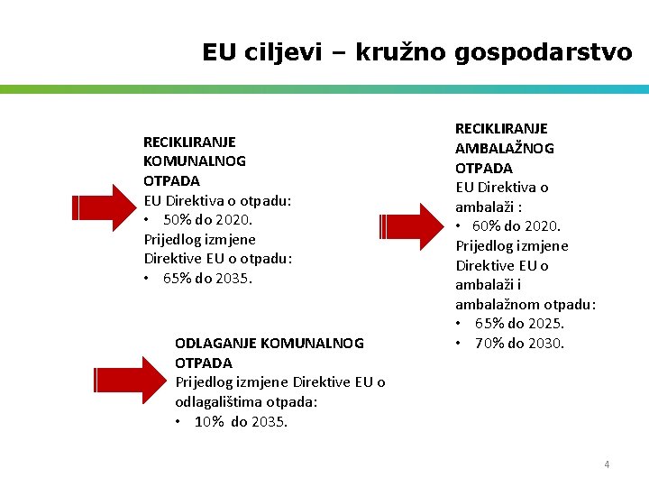 EU ciljevi – kružno gospodarstvo RECIKLIRANJE KOMUNALNOG OTPADA EU Direktiva o otpadu: • 50%