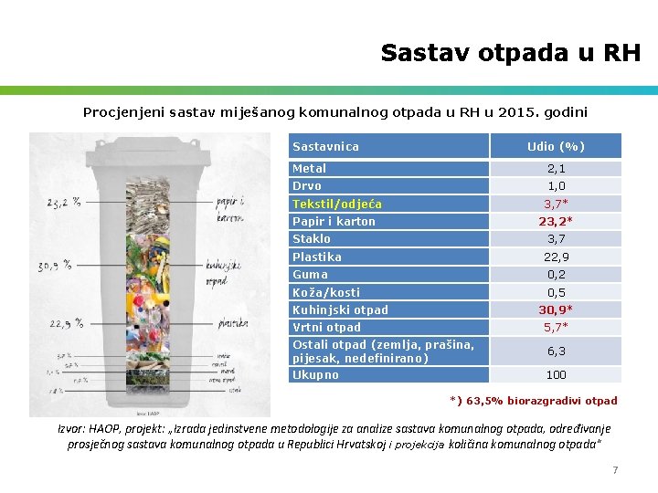 Sastav otpada u RH Procjenjeni sastav miješanog komunalnog otpada u RH u 2015. godini