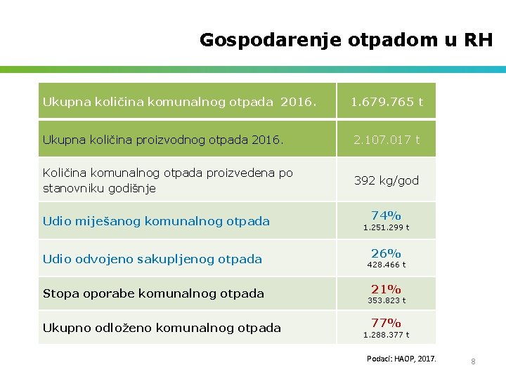 Gospodarenje otpadom u RH Ukupna količina komunalnog otpada 2016. 1. 679. 765 t Ukupna