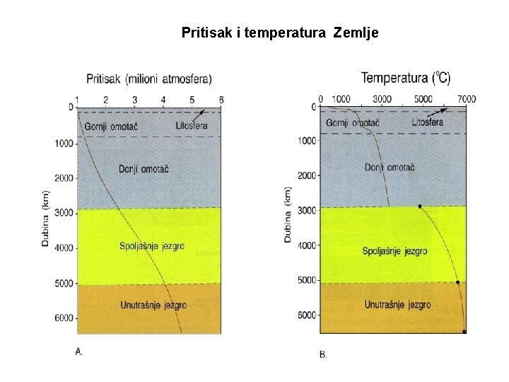 Pritisak i temperatura Zemlje 