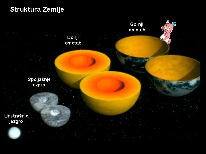 Struktura Zemlje Gornji omotač Donji omotač Spoljašnje jezgro Unutrašnje jezgro 