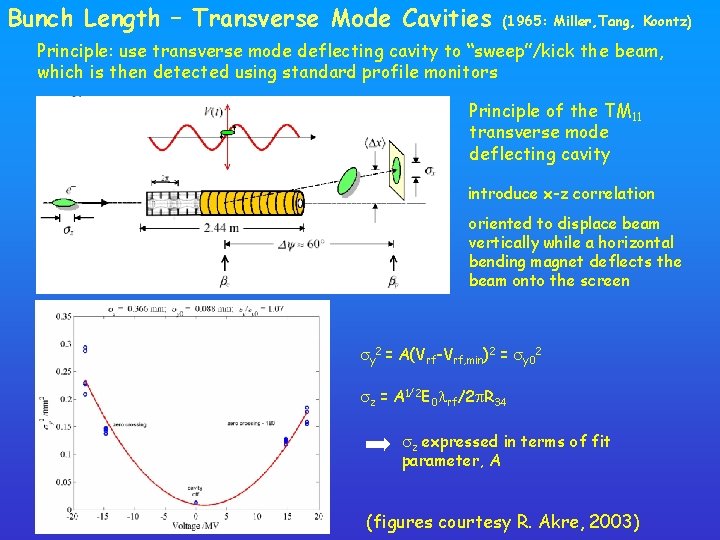 Bunch Length – Transverse Mode Cavities (1965: Miller, Tang, Koontz) Principle: use transverse mode