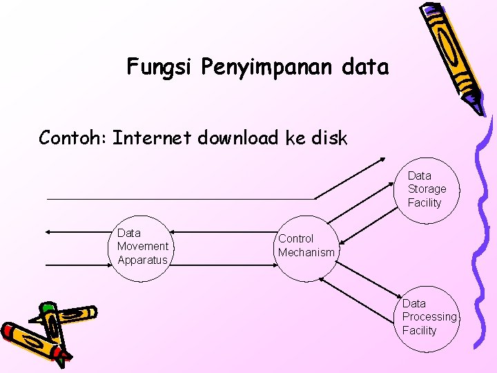 Fungsi Penyimpanan data Contoh: Internet download ke disk Data Storage Facility Data Movement Apparatus