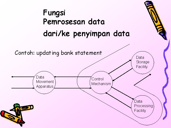 Fungsi Pemrosesan data dari/ke penyimpan data Contoh: updating bank statement Data Movement Apparatus Data