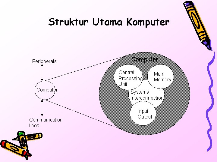 Struktur Utama Komputer Peripherals Computer Central Processing Unit Computer Communication lines Main Memory Systems