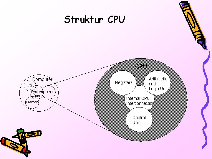 Struktur CPU Computer I/O System CPU Bus Memory Registers Arithmetic and Login Unit Internal