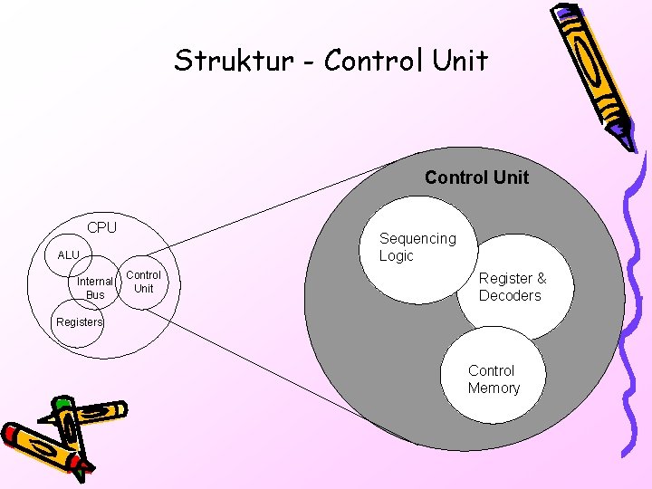 Struktur - Control Unit CPU Sequencing Logic ALU Internal Bus Control Unit Register &