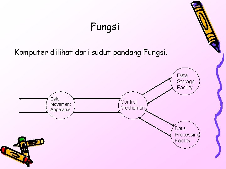 Fungsi Komputer dilihat dari sudut pandang Fungsi. Data Storage Facility Data Movement Apparatus Control