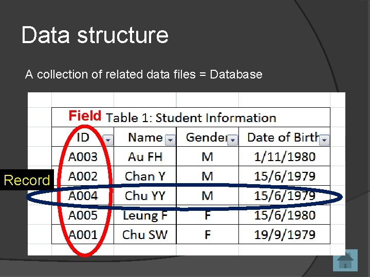 Data structure A collection of related data files = Database Field Record 