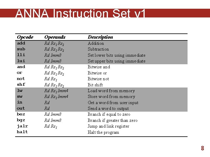 ANNA Instruction Set v 1 Opcode Operands Description add sub lli lui and or
