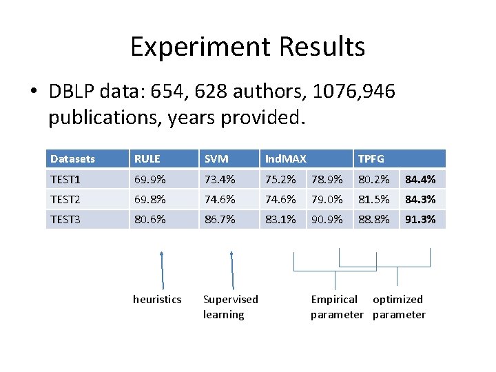 Experiment Results • DBLP data: 654, 628 authors, 1076, 946 publications, years provided. Datasets