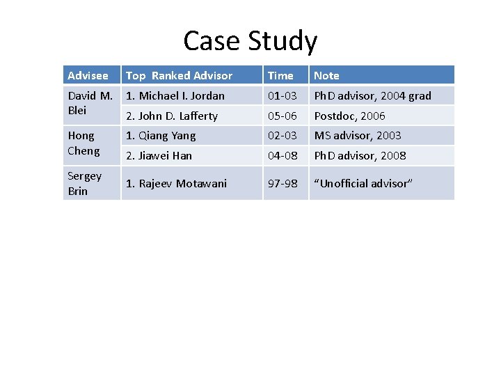 Case Study Advisee Top Ranked Advisor Time Note David M. Blei 1. Michael I.
