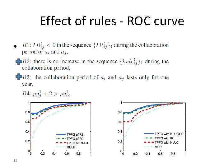 Effect of rules - ROC curve • Filtering rules in TPFG 12 