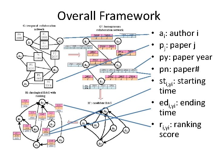 Overall Framework ai: author i pj: paper j py: paper year pn: paper# sti,