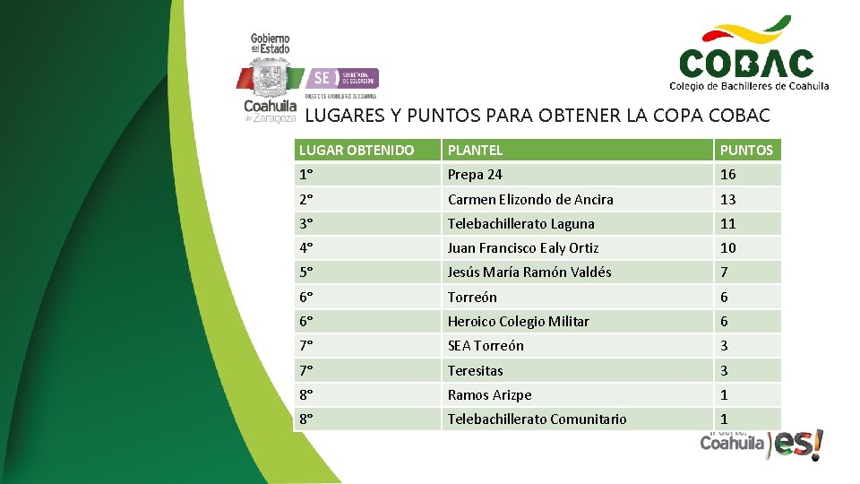 LUGARES Y PUNTOS PARA OBTENER LA COPA COBAC LUGAR OBTENIDO PLANTEL PUNTOS 1° Prepa