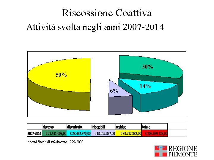 Riscossione Coattiva Attività svolta negli anni 2007 -2014 * Anni fiscali di riferimento 1999