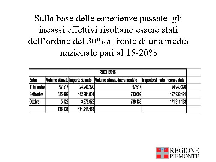 Sulla base delle esperienze passate gli incassi effettivi risultano essere stati dell’ordine del 30%