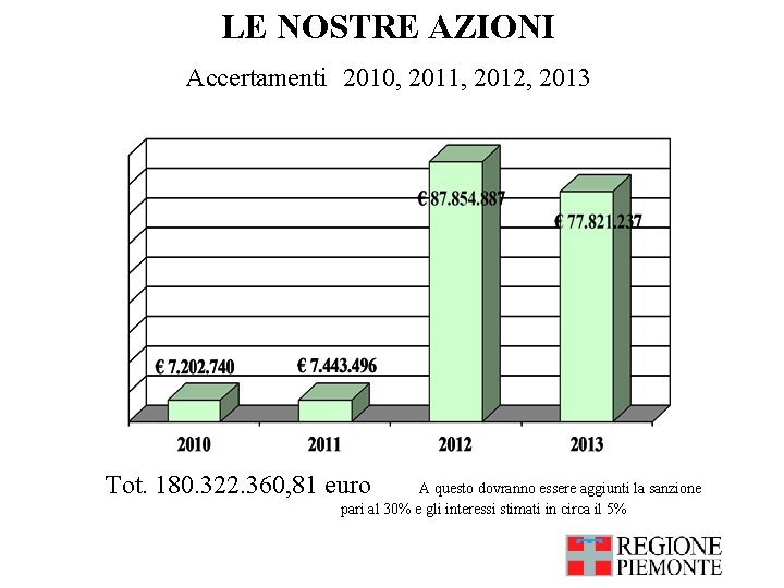 LE NOSTRE AZIONI Accertamenti 2010, 2011, 2012, 2013 Tot. 180. 322. 360, 81 euro