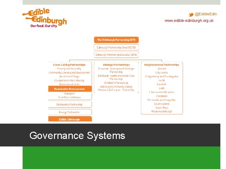 @Edible. Edin www. edible-edinburgh. org. uk Governance Systems @Edible. Edin www. edible-edinburgh. org. uk Governance Systems