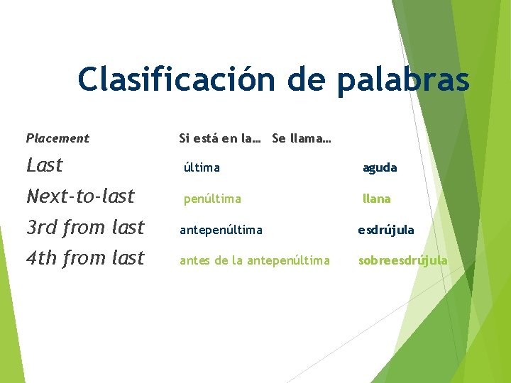 Clasificación de palabras Placement Si está en la… Se llama… Last última aguda Next-to-last