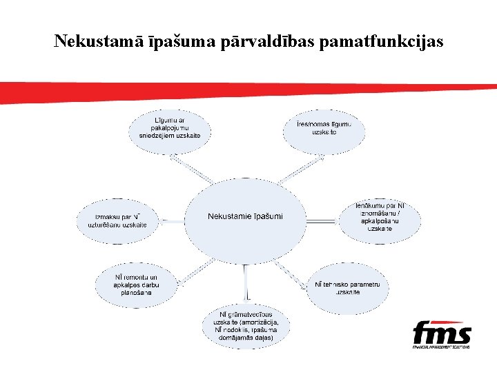 Nekustamā īpašuma pārvaldības pamatfunkcijas 