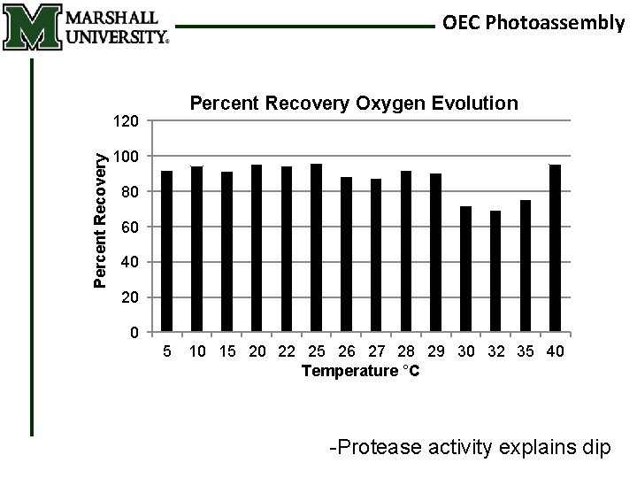 OEC Photoassembly Percent Recovery Oxygen Evolution Percent Recovery 120 100 80 60 40 20