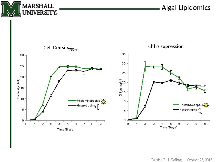 Algal Lipidomics Chl a Expression Cell Density 750 nm 35 30 30 25 25